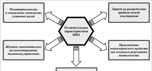 Типы и примеры некоммерческих организаций в России – фонды, объединения, кооперативы