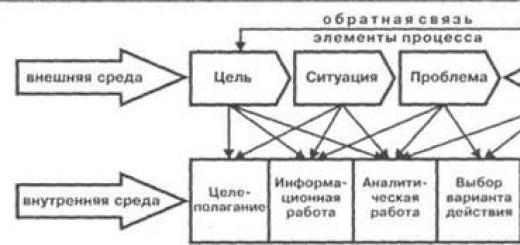 Организация управления Архитектура системы управления